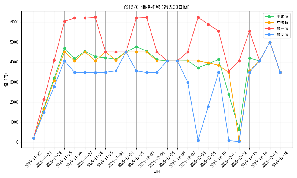 series_378057_rarity_540534_graph