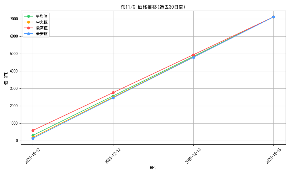 series_378058_rarity_540534_graph