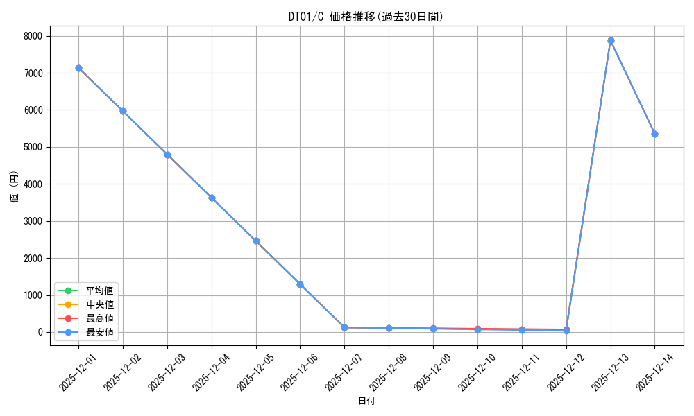 series_378061_rarity_540534_graph