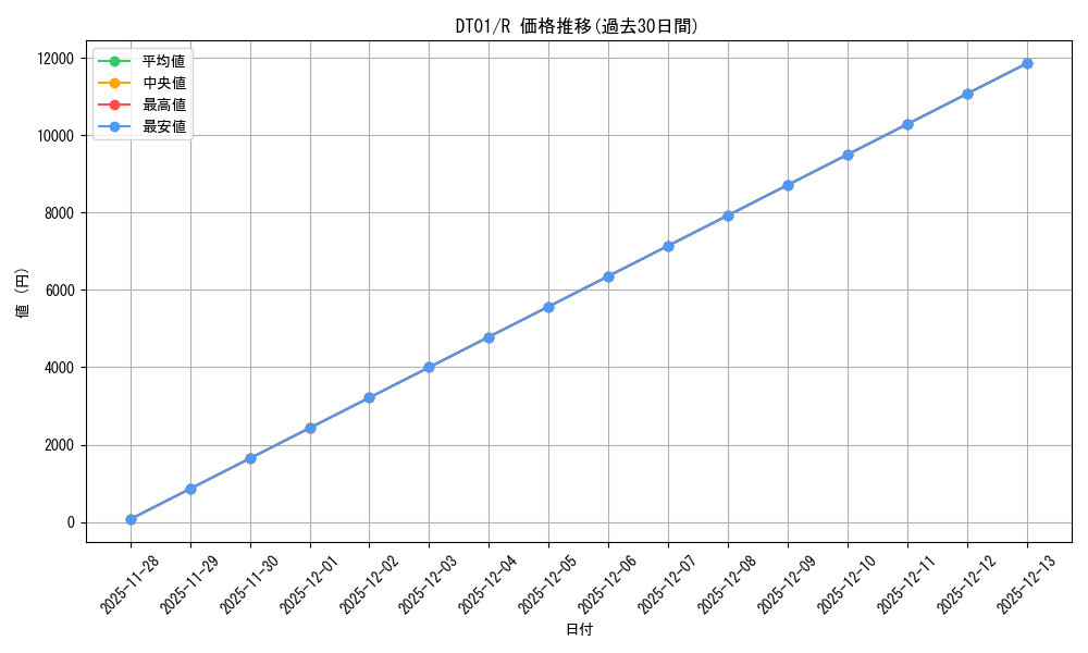 series_378061_rarity_540551_graph