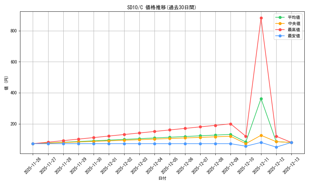 series_378068_rarity_540534_graph