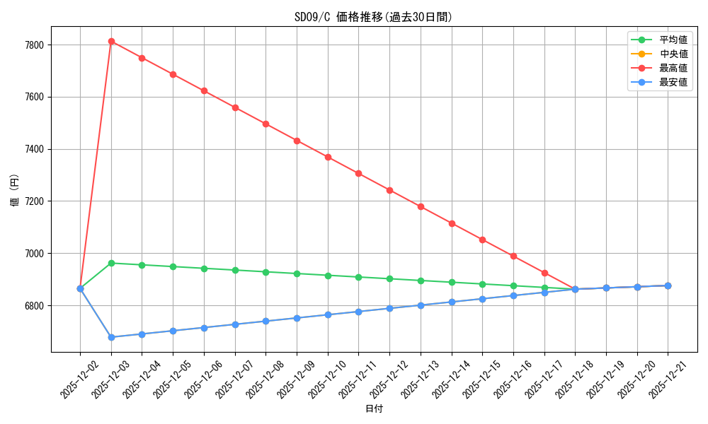 series_378069_rarity_540534_graph
