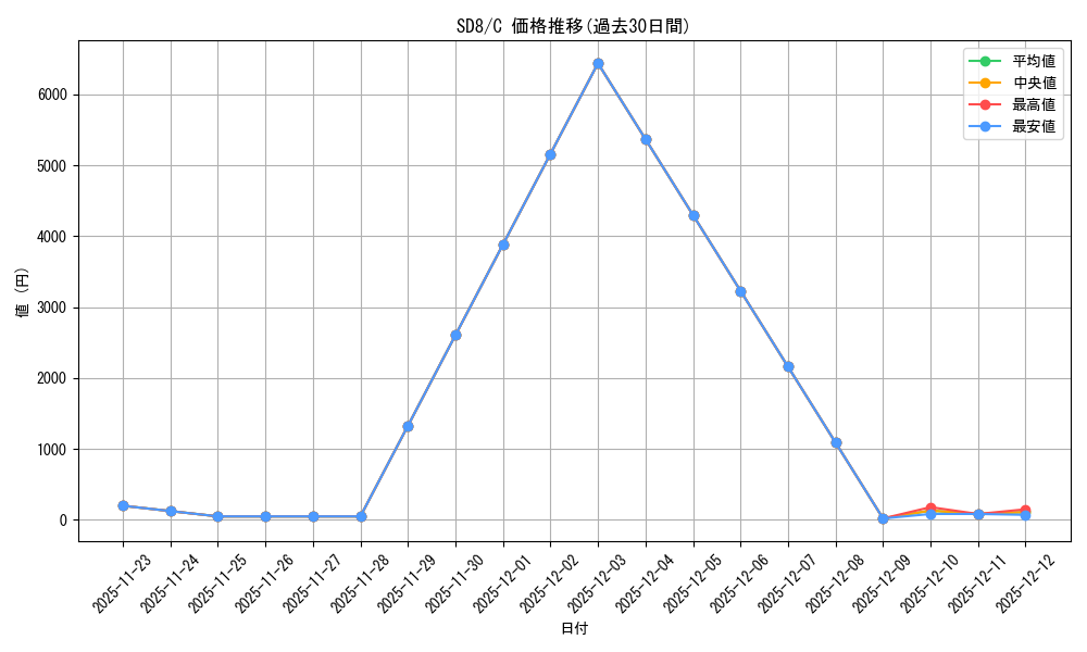 series_378070_rarity_540534_graph