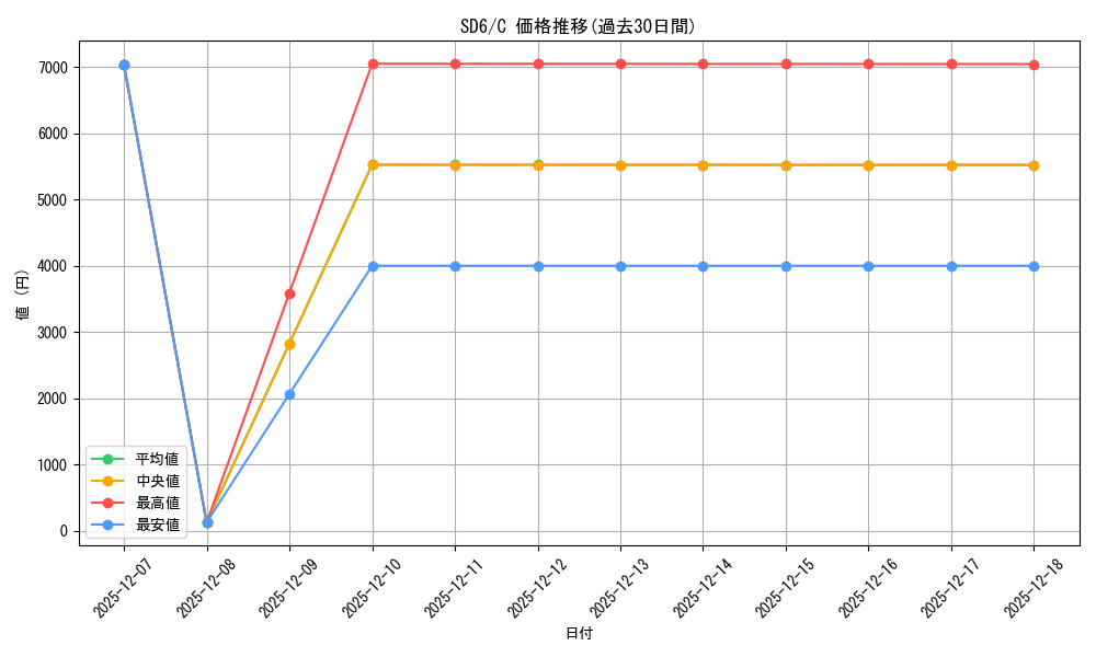 series_378072_rarity_540534_graph