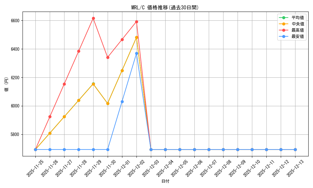 series_378082_rarity_540534_graph