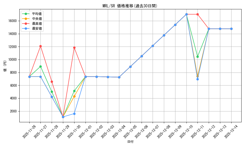 series_378082_rarity_540535_graph