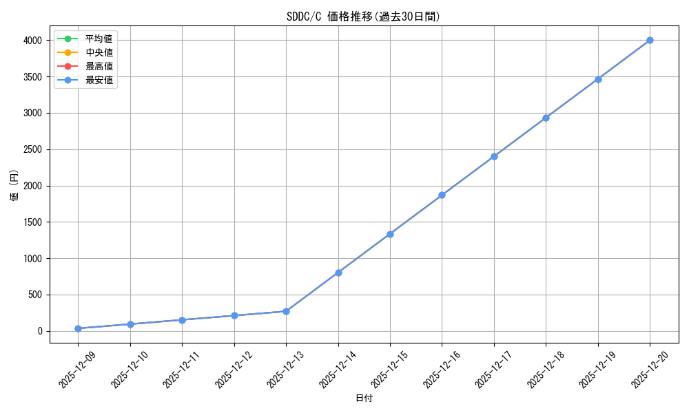 series_378122_rarity_540534_graph