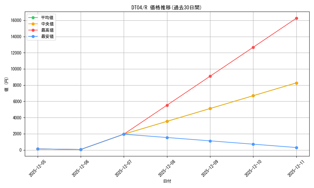 series_378176_rarity_540551_graph