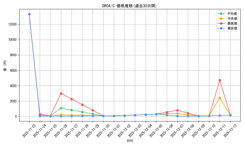 series_378179_rarity_540534_graph
