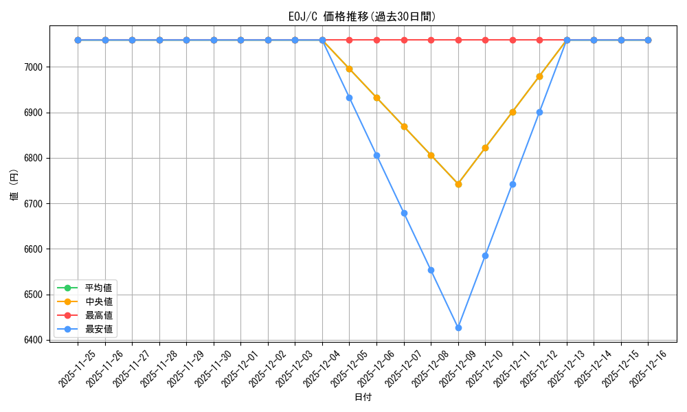 series_378181_rarity_540534_graph