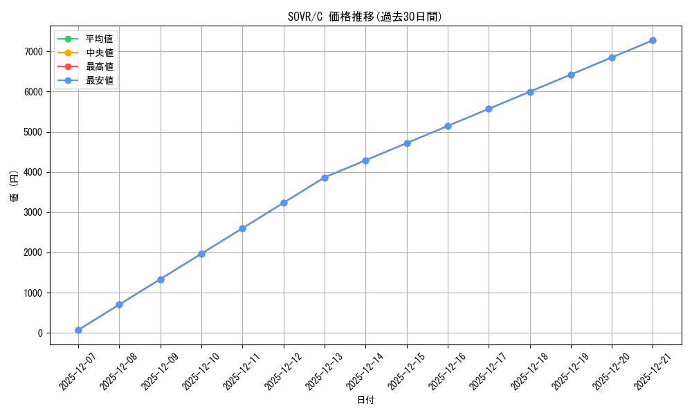 series_378220_rarity_540534_graph