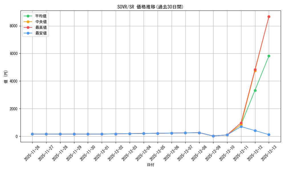 series_378220_rarity_540535_graph