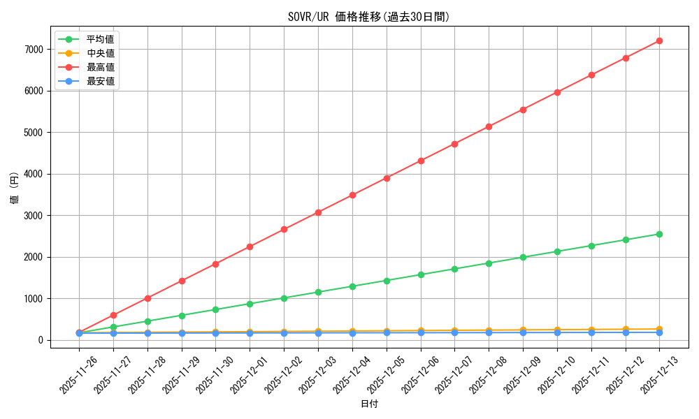 series_378220_rarity_540536_graph
