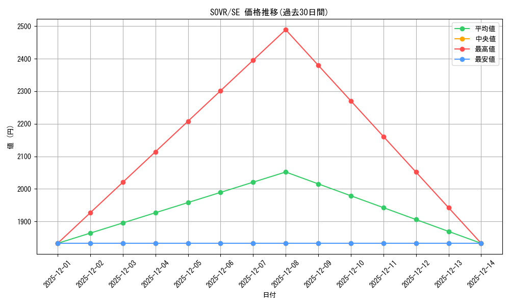 series_378220_rarity_540537_graph