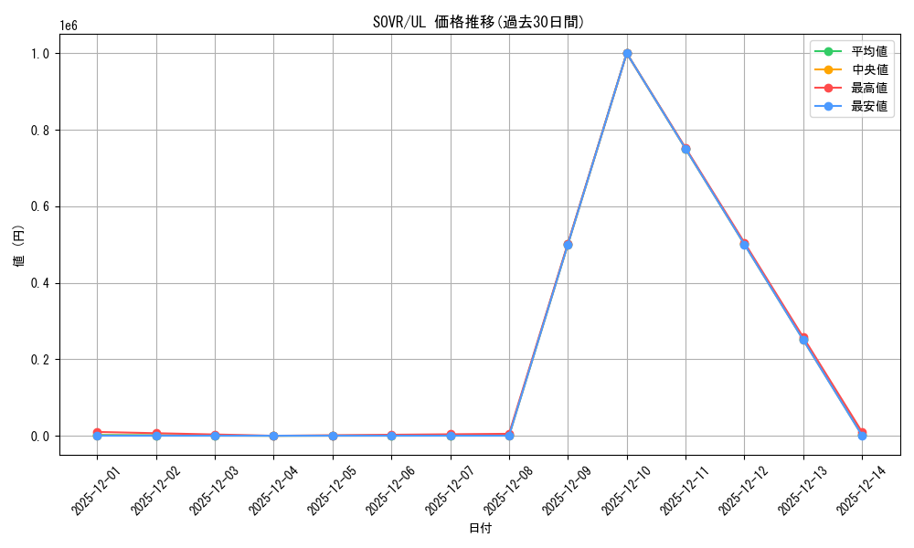 series_378220_rarity_540538_graph