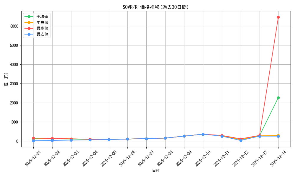 series_378220_rarity_540551_graph