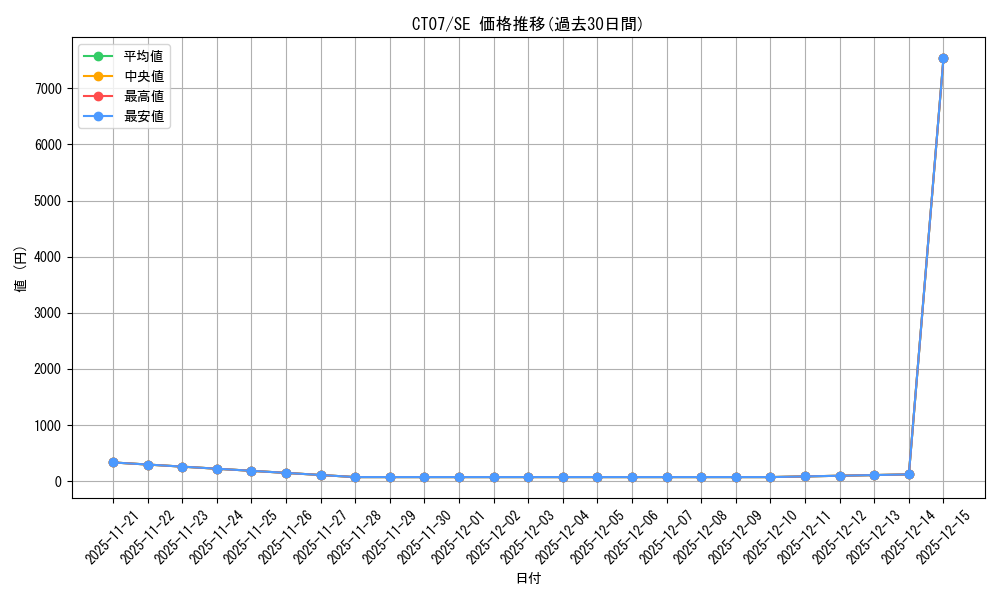 series_378267_rarity_540537_graph