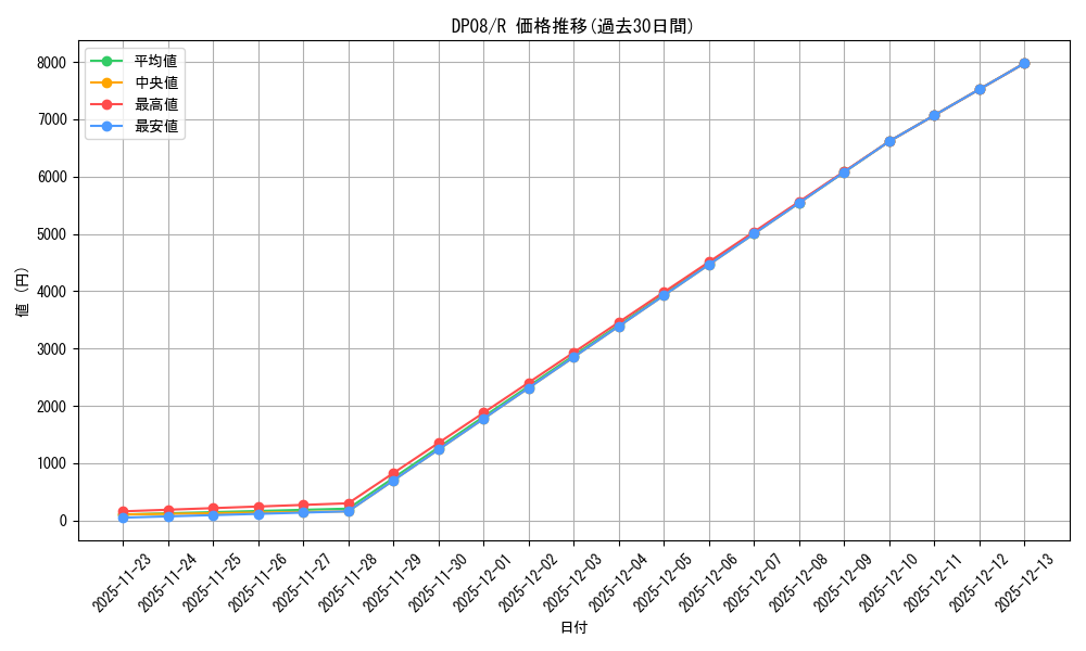 series_378269_rarity_540551_graph