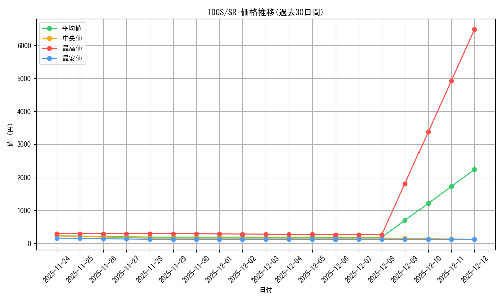series_378270_rarity_540535_graph