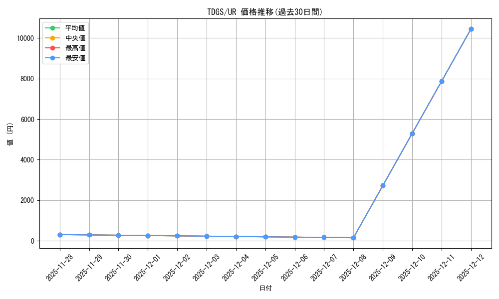 series_378270_rarity_540536_graph
