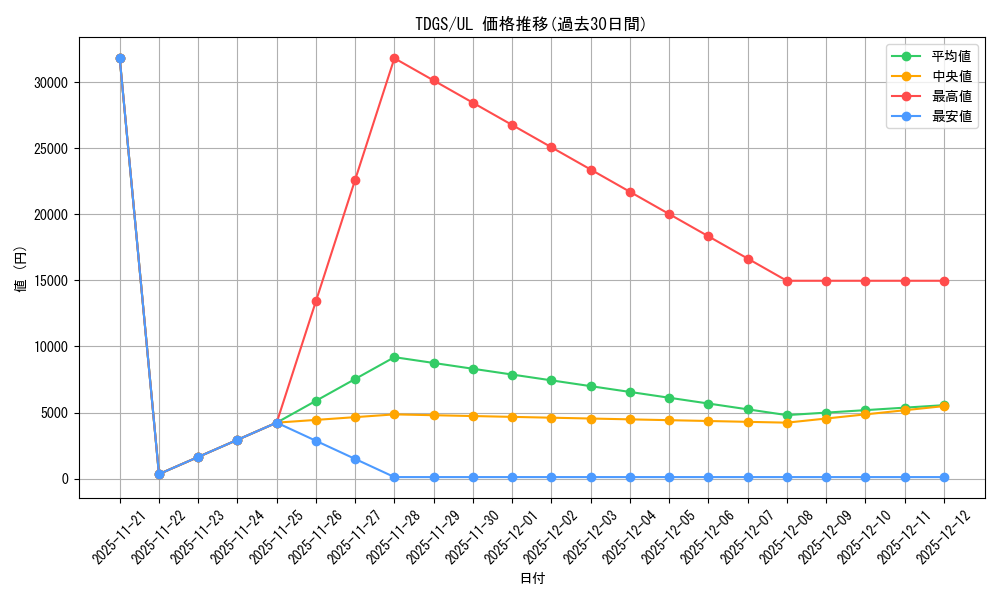 series_378270_rarity_540538_graph
