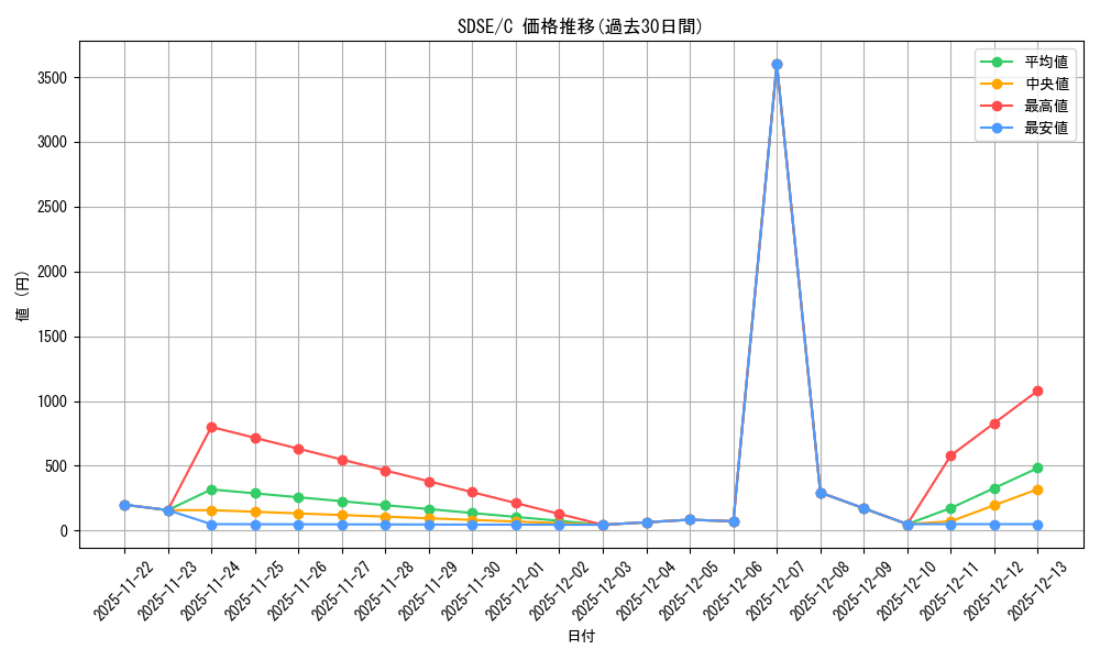 series_378294_rarity_540534_graph