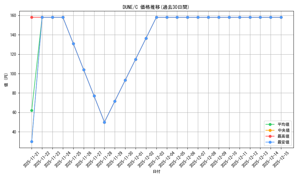 series_378306_rarity_540534_graph