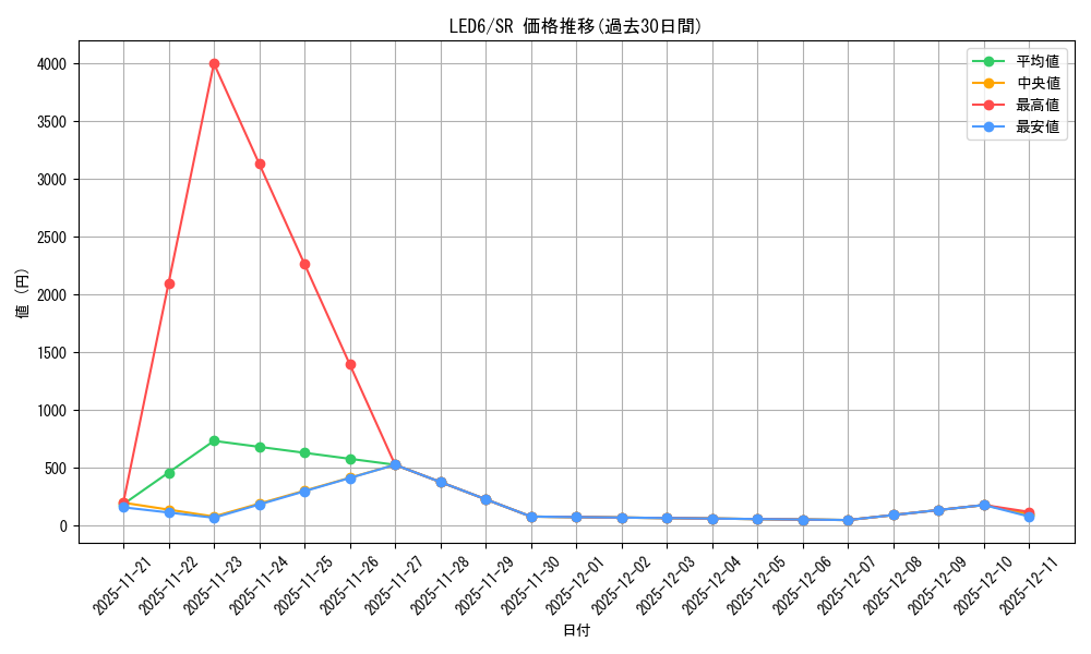 series_378320_rarity_540535_graph