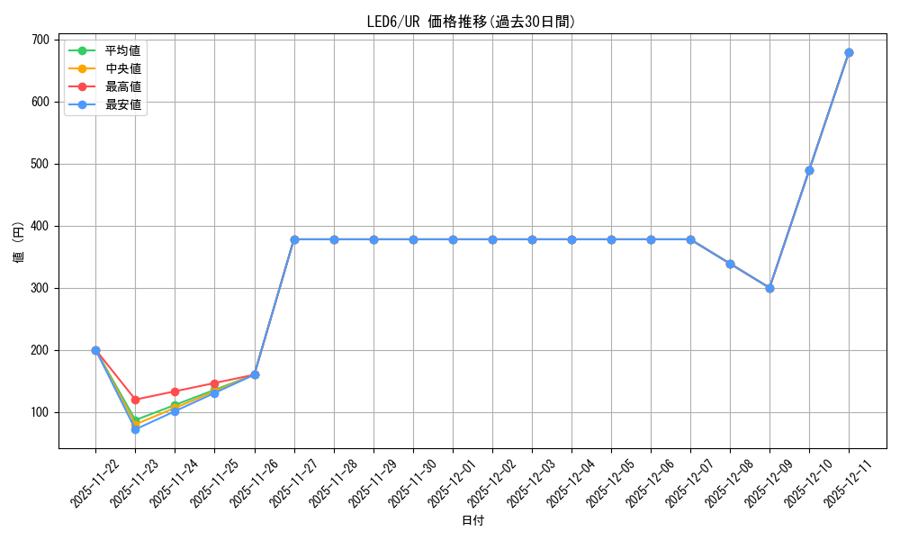 series_378320_rarity_540536_graph
