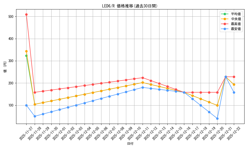 series_378320_rarity_540551_graph
