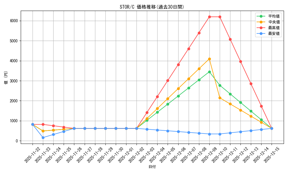 series_378348_rarity_540534_graph