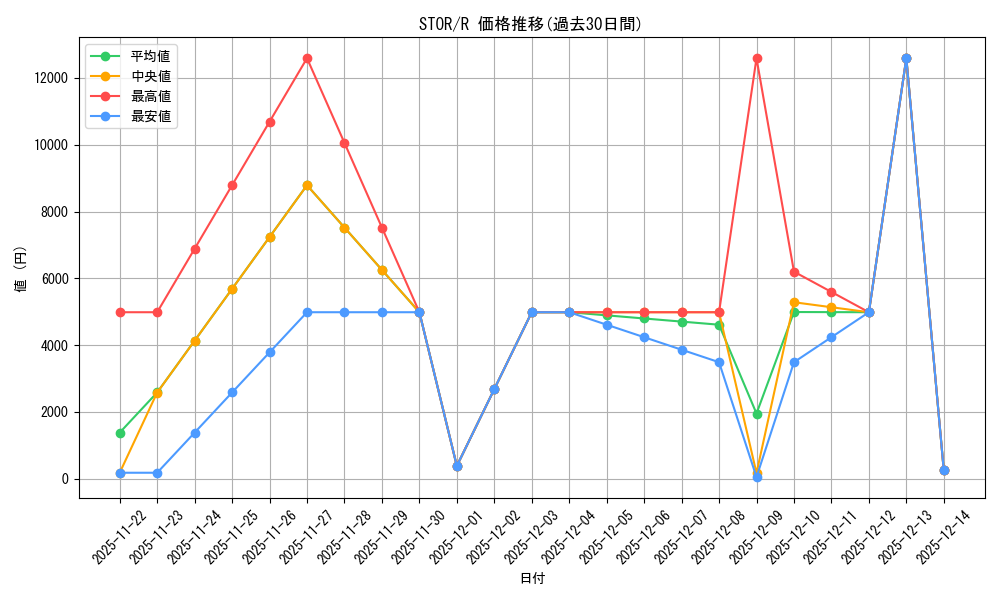 series_378348_rarity_540551_graph