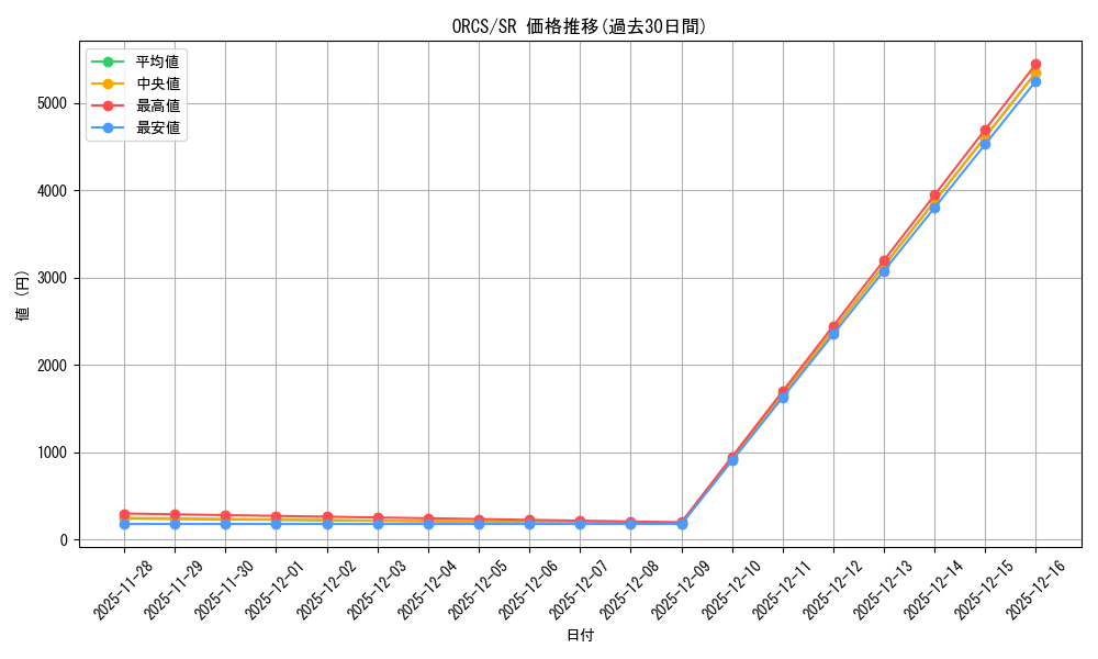 series_378375_rarity_540535_graph