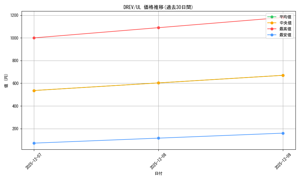 series_378377_rarity_540538_graph