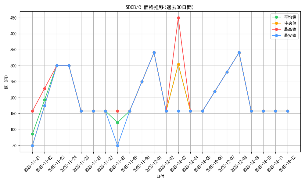 series_378400_rarity_540534_graph