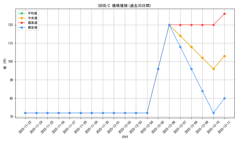 series_378405_rarity_540534_graph
