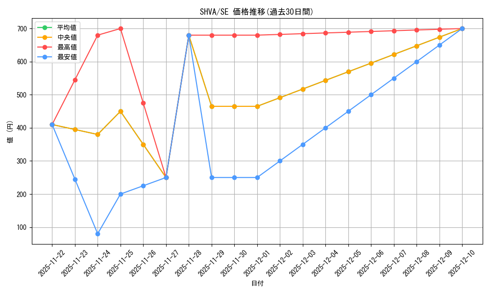 series_378406_rarity_540537_graph