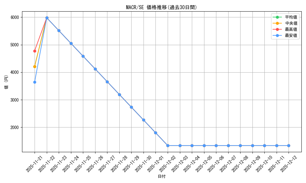 series_378408_rarity_540537_graph