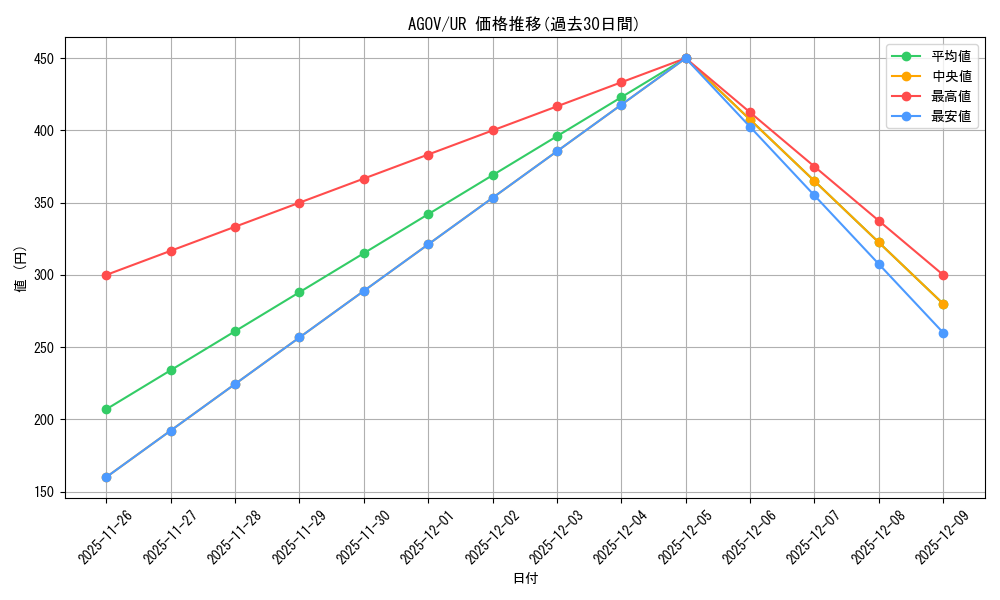 series_378449_rarity_540536_graph