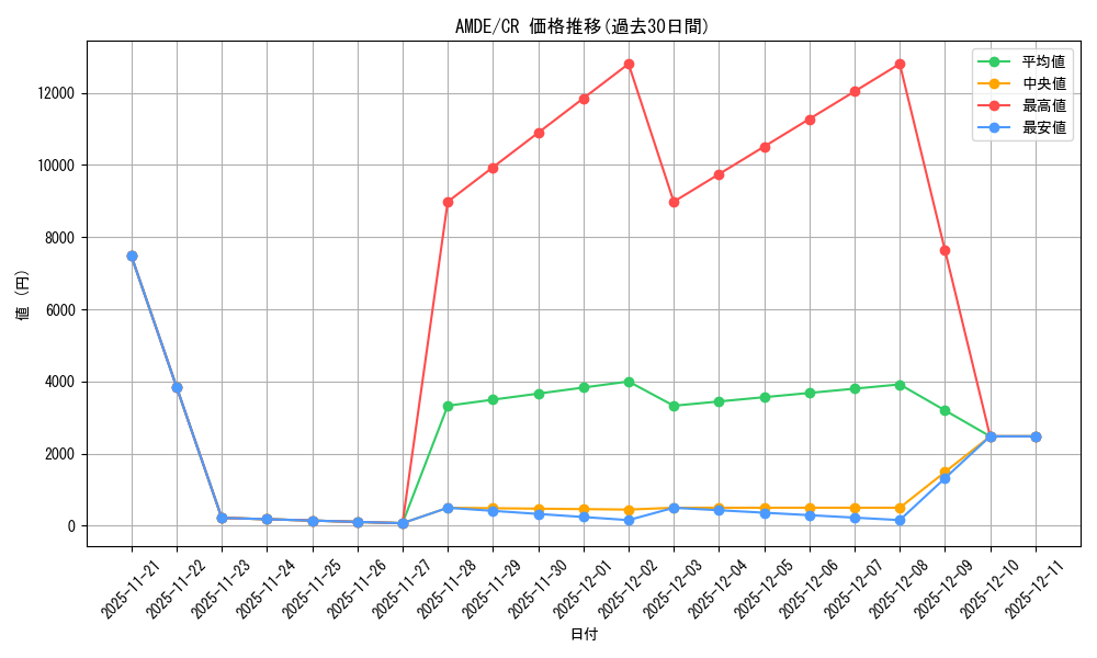 series_378469_rarity_540540_graph
