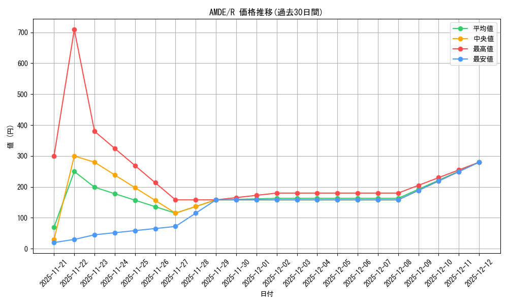 series_378469_rarity_540551_graph