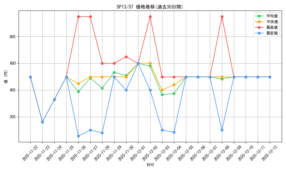series_378478_rarity_550004_graph