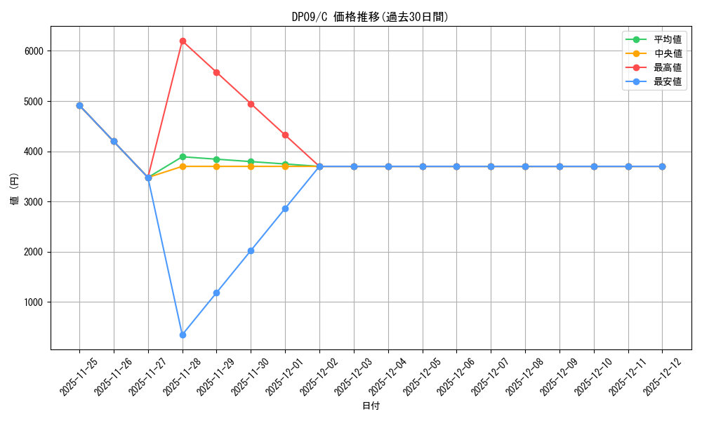 series_378483_rarity_540534_graph