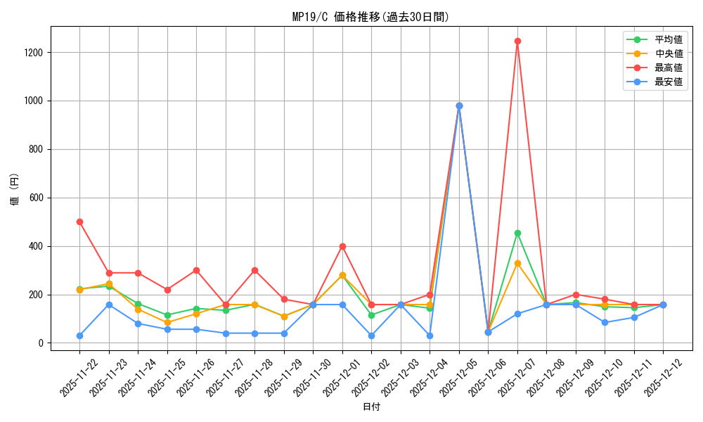 series_378503_rarity_540534_graph