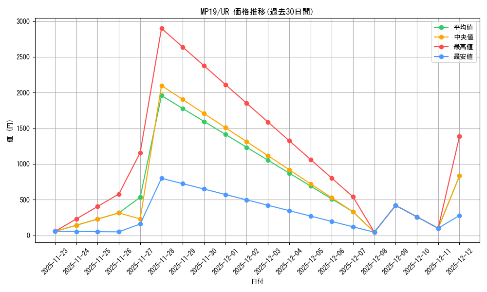 series_378503_rarity_540536_graph