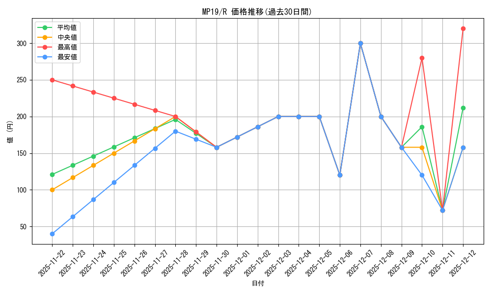 series_378503_rarity_540551_graph