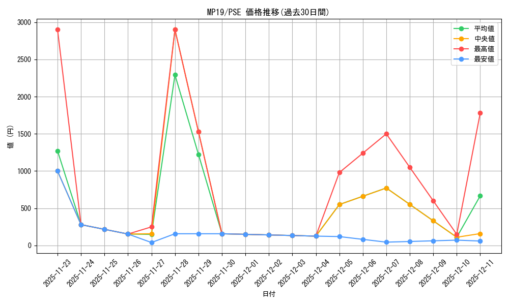 series_378503_rarity_540589_graph
