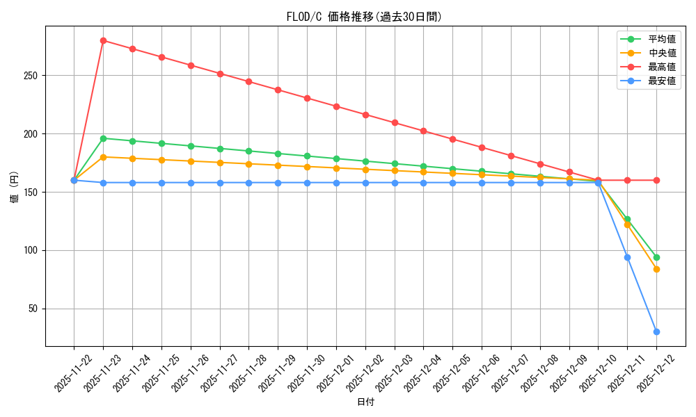 series_378504_rarity_540534_graph