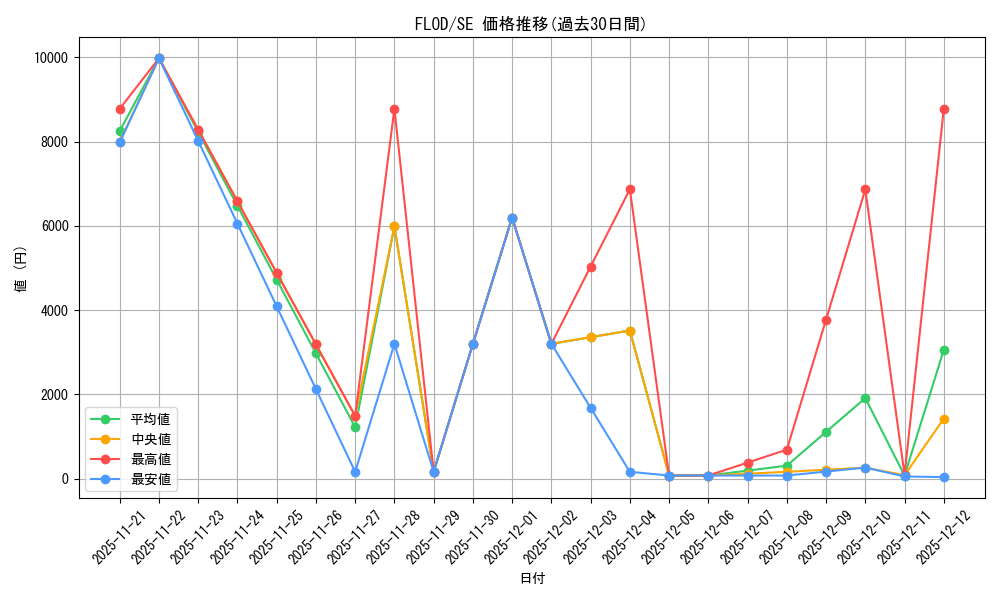 series_378504_rarity_540537_graph