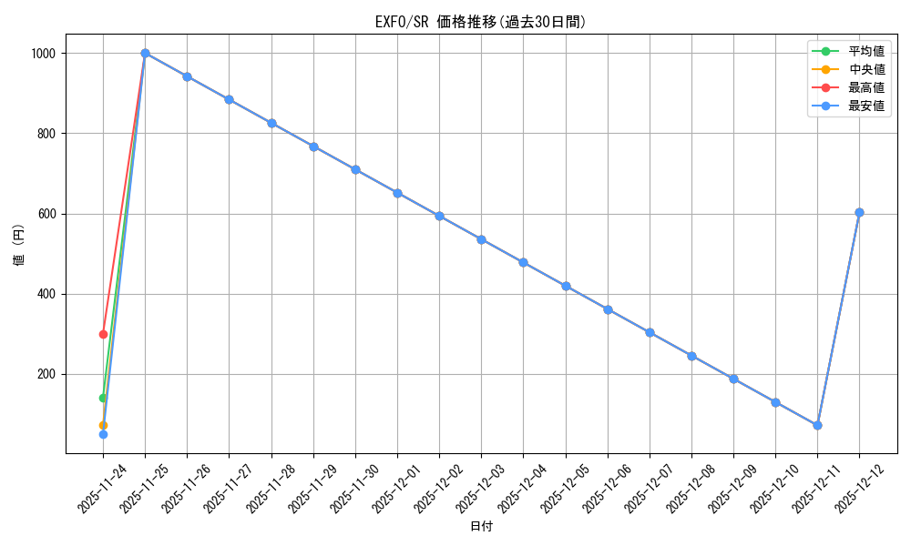 series_378505_rarity_540535_graph